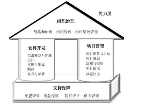 csmm軟件能力成熟度模型的模型框架以及成熟度等級(jí)的總體特征